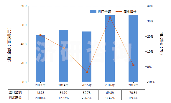 2013-2017年中國(guó)其他含酚基但不含其他含氧基羧酸(包括其酸酐,酰鹵化物,過(guò)氧化物和過(guò)氧酸及其衍生物)(HS29182900)進(jìn)口總額及增速統(tǒng)計(jì)